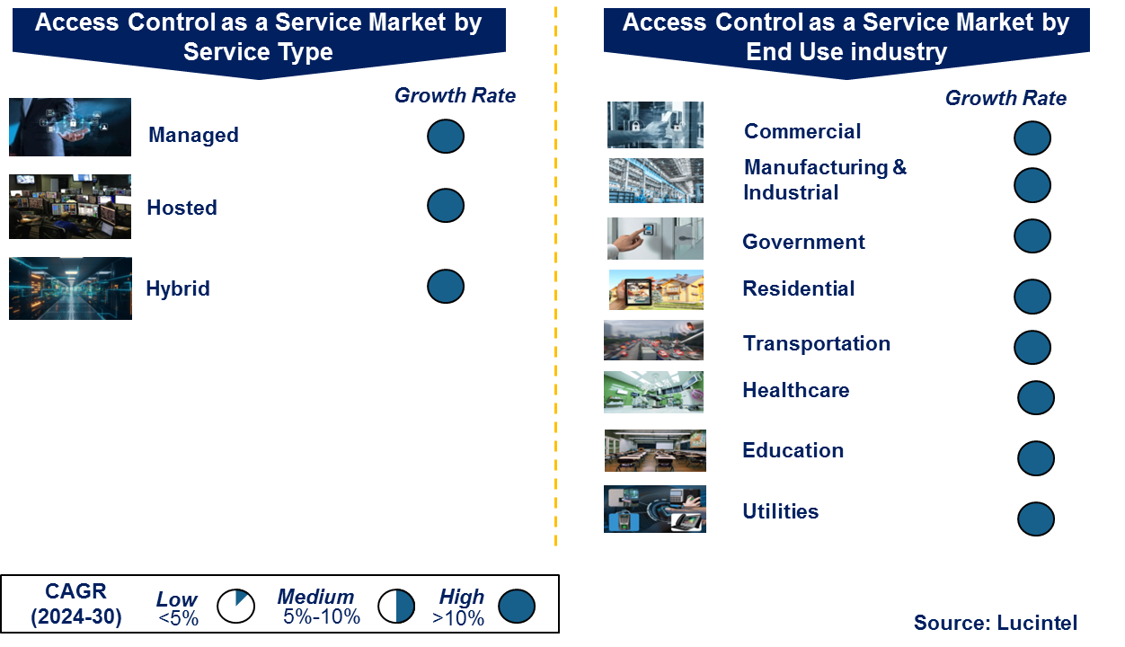 Access Control as a Service Market by Segment